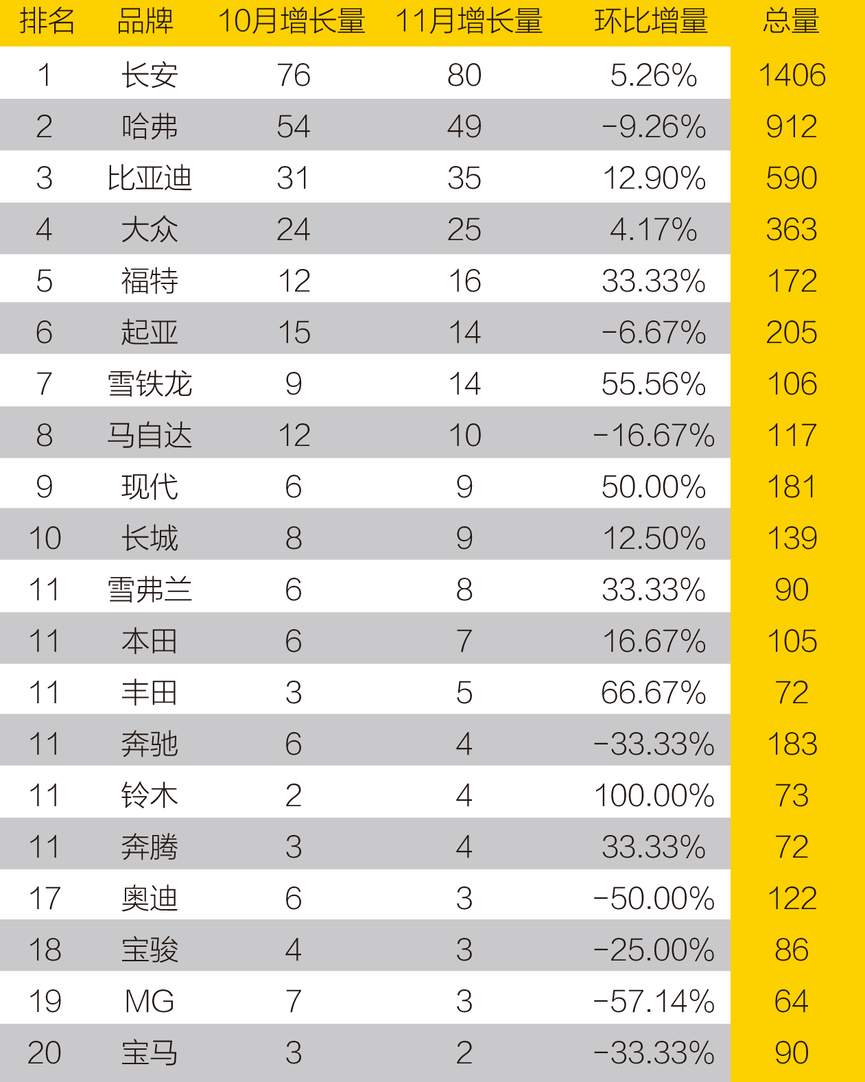 榜单丨11月汽车品牌车友会增量排行榜 