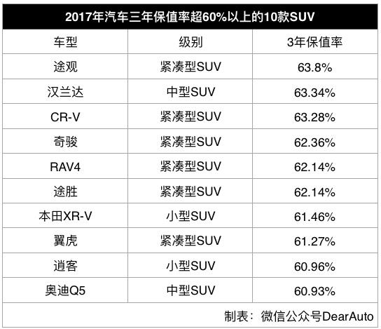 汽车保值排名，如何选择更具保值潜力的汽车，汽车保值排名，如何选择更具保值潜力的汽车？