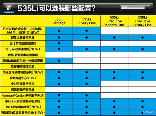 中配选装丰富 新款宝马5系配置解析