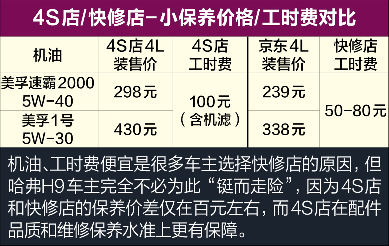 哈弗h9用车成本解析 保养便宜无奈高油耗