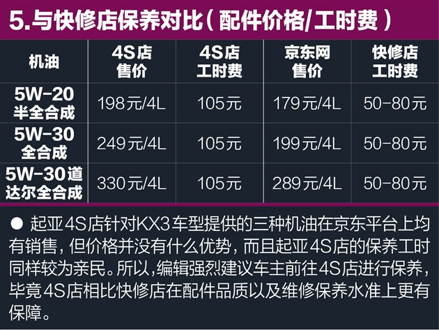 起亚kx3共有3种排量,不同动力在保养费用上也略有差异,计算周期内保养