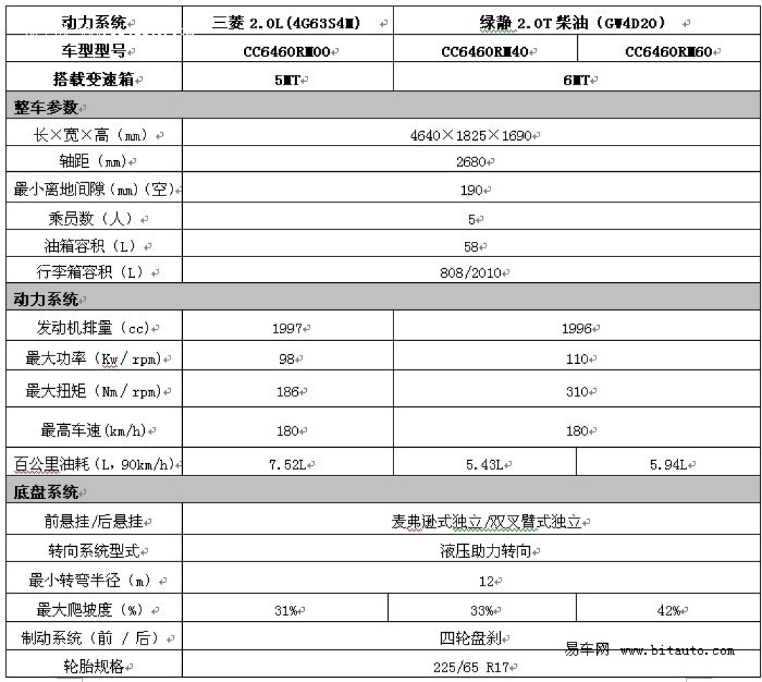 哈弗h6荣耀登陆东莞 哈弗m2优惠破万