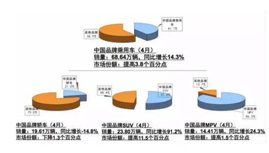 【图文】中汽协:4月汽车销量同比环比均负增长