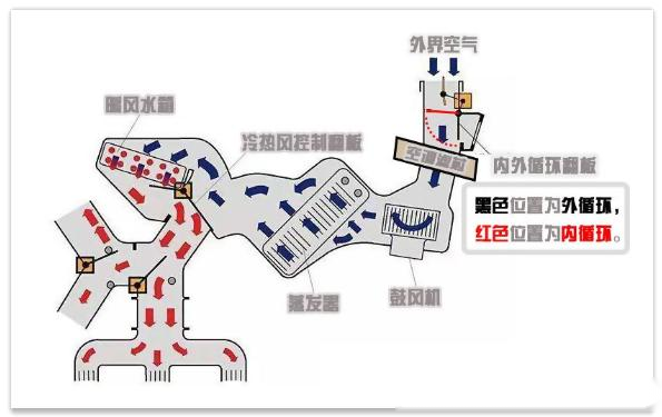 汽车空调制冷循环系统的工作原理是什么(2)