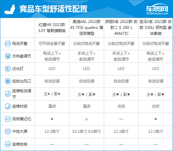 2,竞品车型配置参数对比:同级别领先水平2022款红旗h9提供了2