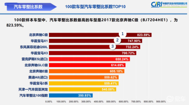 最新合资品牌保值率排行 日系继续领跑 韩系车位居第三阵营 易车