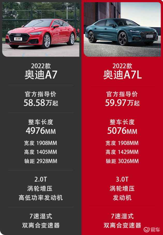 同时奥迪为了提升产品的受众群体,推出了国产之后的上汽奥迪a7l(参数