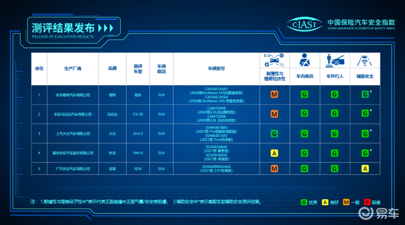 The 2022 id4 takes both battery life and safety into consideration, and can run 100KM in ten minutes of charging