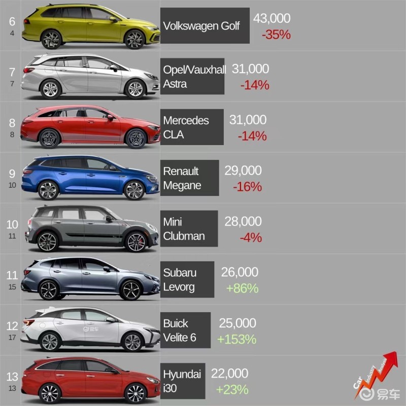 1:丰田卡罗拉旅行销量:115000排在第一的是卡罗拉旅行版,作为一款闻名