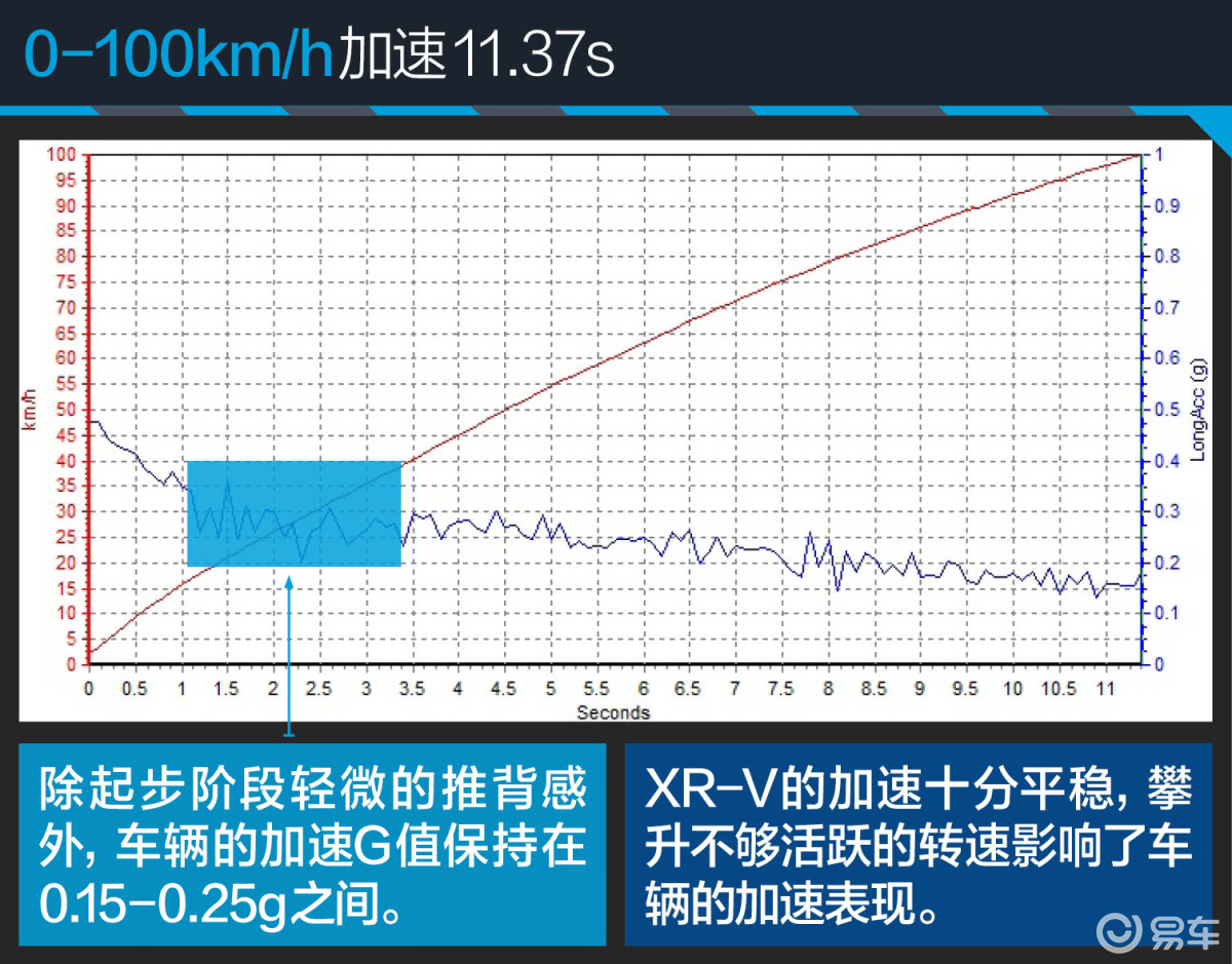 评测东风本田XR-V 1.5L