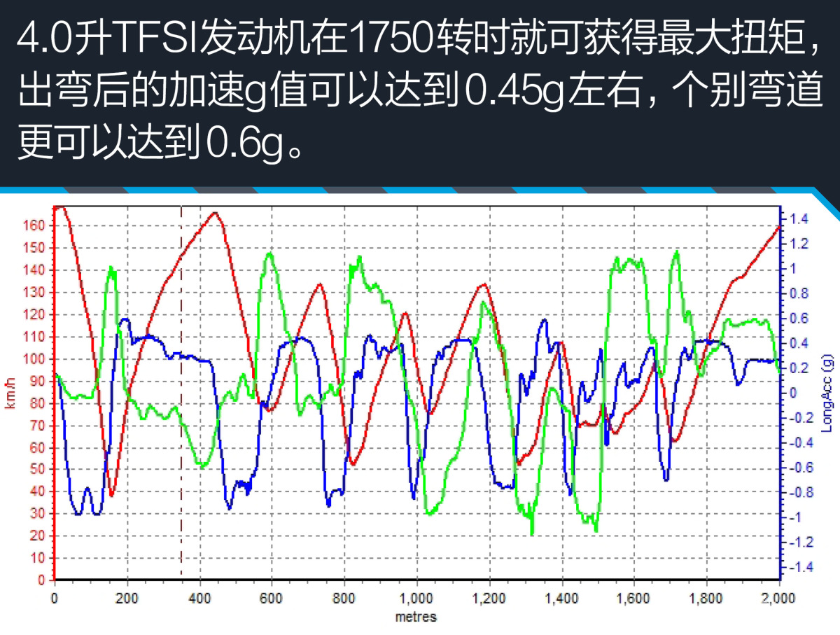 测试奥迪RS6图解