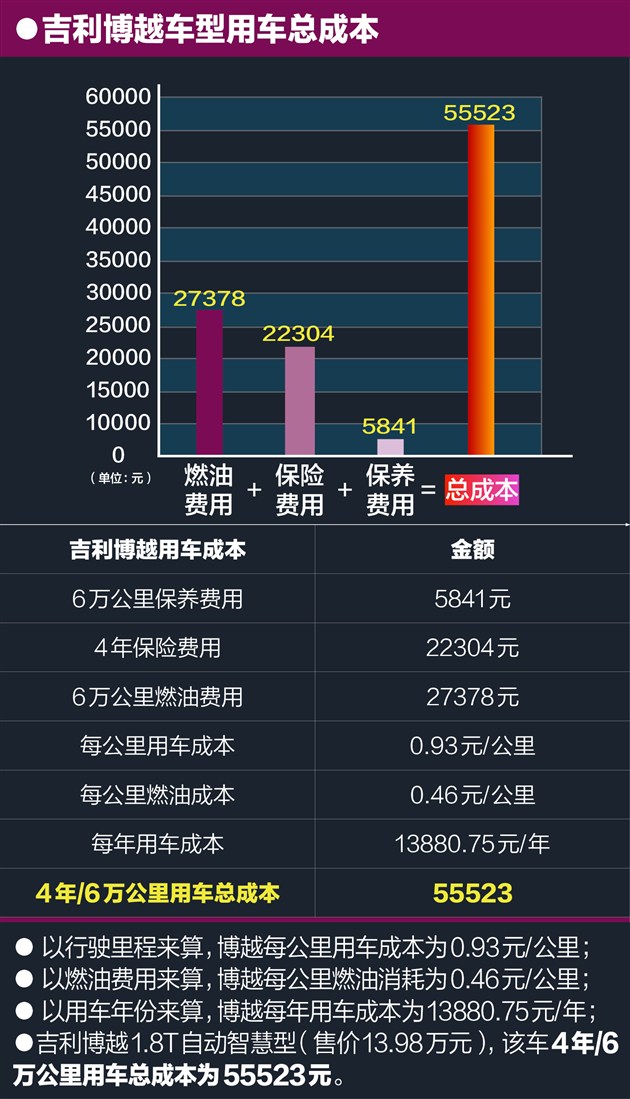 吉利博越养车约0.93元/公里 保养价格亲民