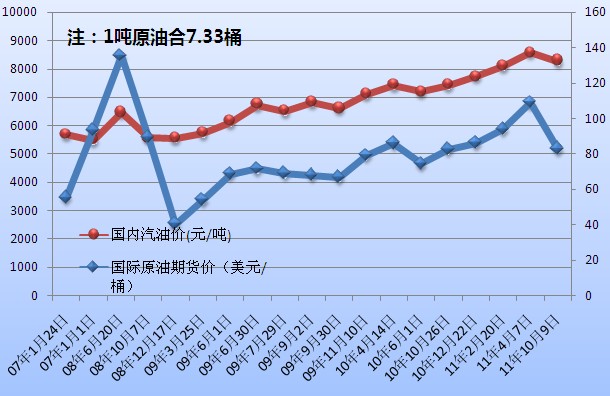 国内外油价对比走势图