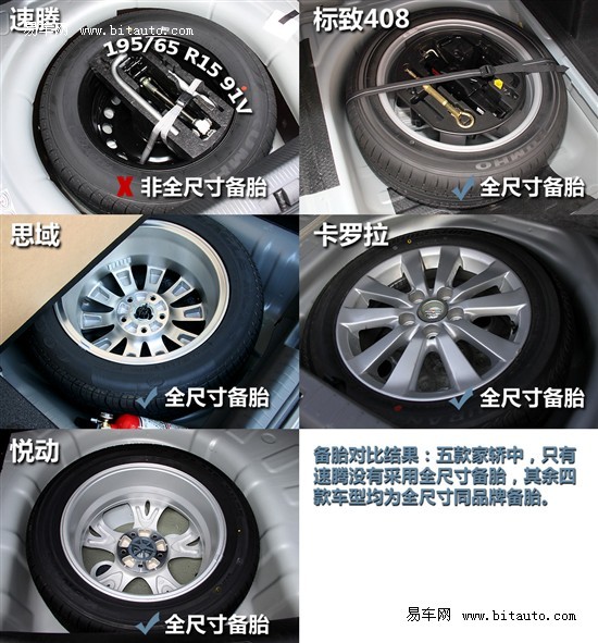 轮胎:只有速腾未配备全尺寸备胎